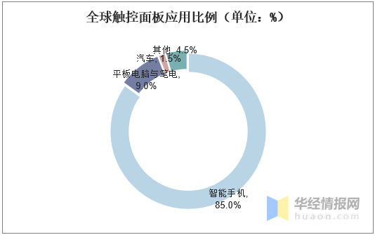 触摸屏行业市场现状及竞争格局分析，产业链逐渐向大陆转移「图」