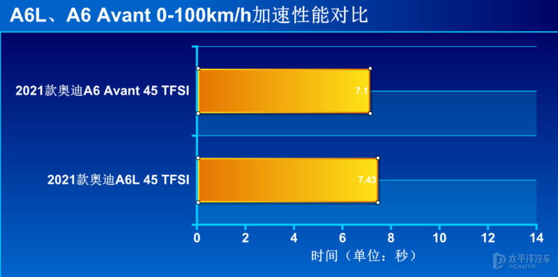 前驱也能有模有样 测试新款奥迪A6 Avant