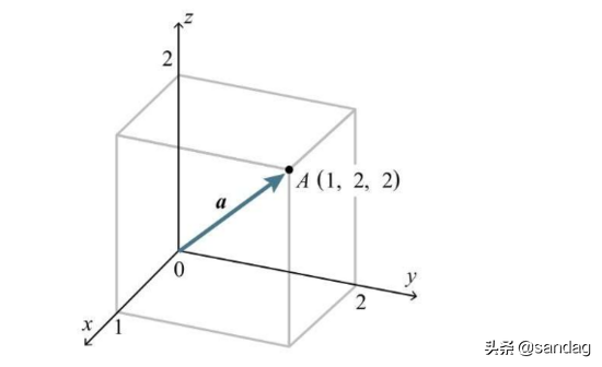 深度学习的数学-向量与矩阵