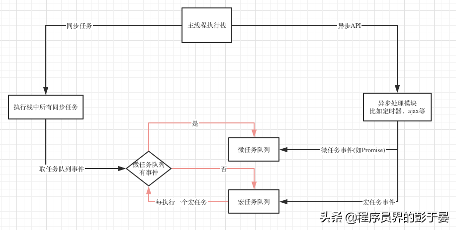 setTimeout和setImmediate到底谁先执行