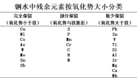 钢铁中15种残余元素的来源、偏析与作用