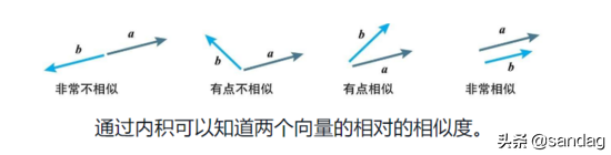 深度学习的数学-向量与矩阵