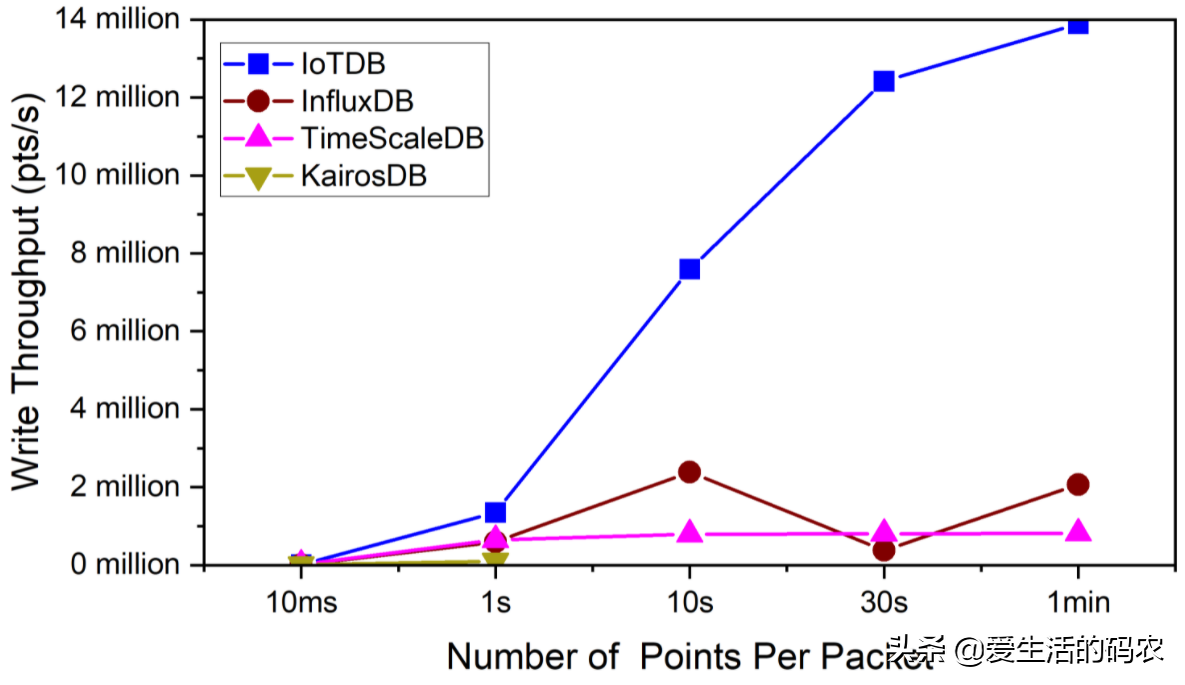 图文介绍工业物联网Apache IoTDB技术