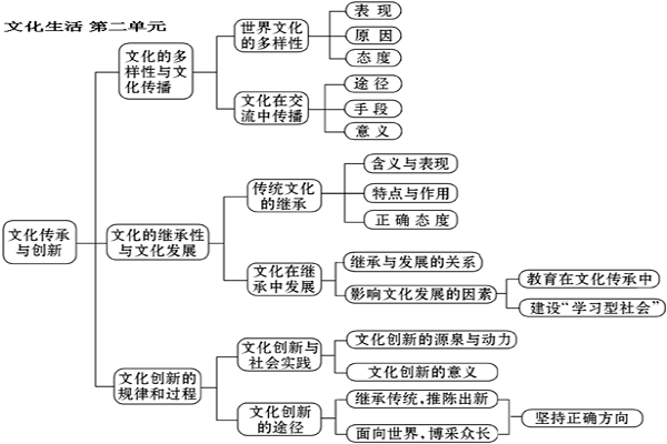 高中政治必修三知识框架图