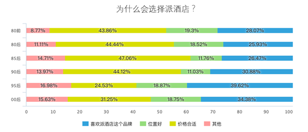 有效运营从鲜明形象开始 派酒店多维度赋能单体酒店