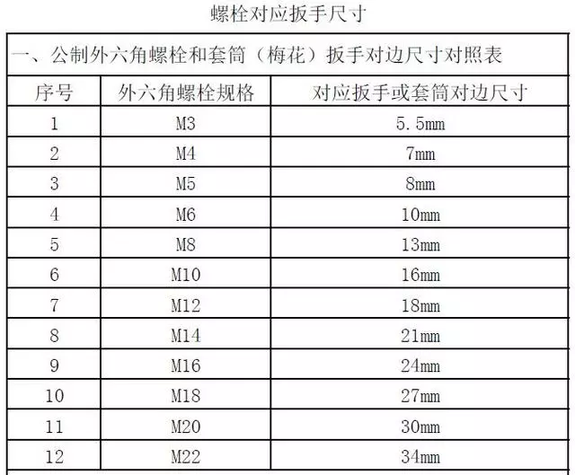 多大的螺栓用多大规格的扳手，一文看懂