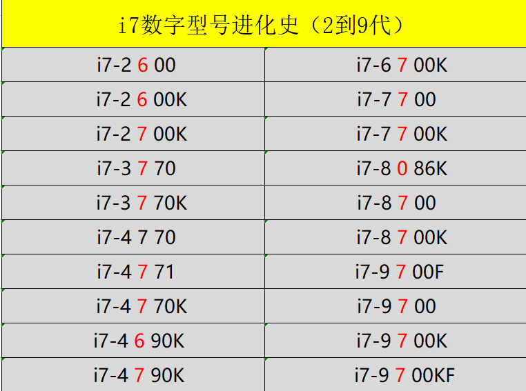 傻傻分不清英特尔酷睿型号咋办？带你轻松识别i3 i5 i7不求人