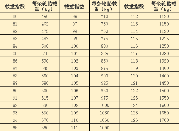 汽车轮胎规格及何时更换