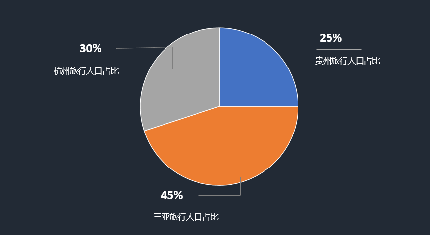 4个PPT图表美化小技巧，为你的PPT增添不一样的色彩