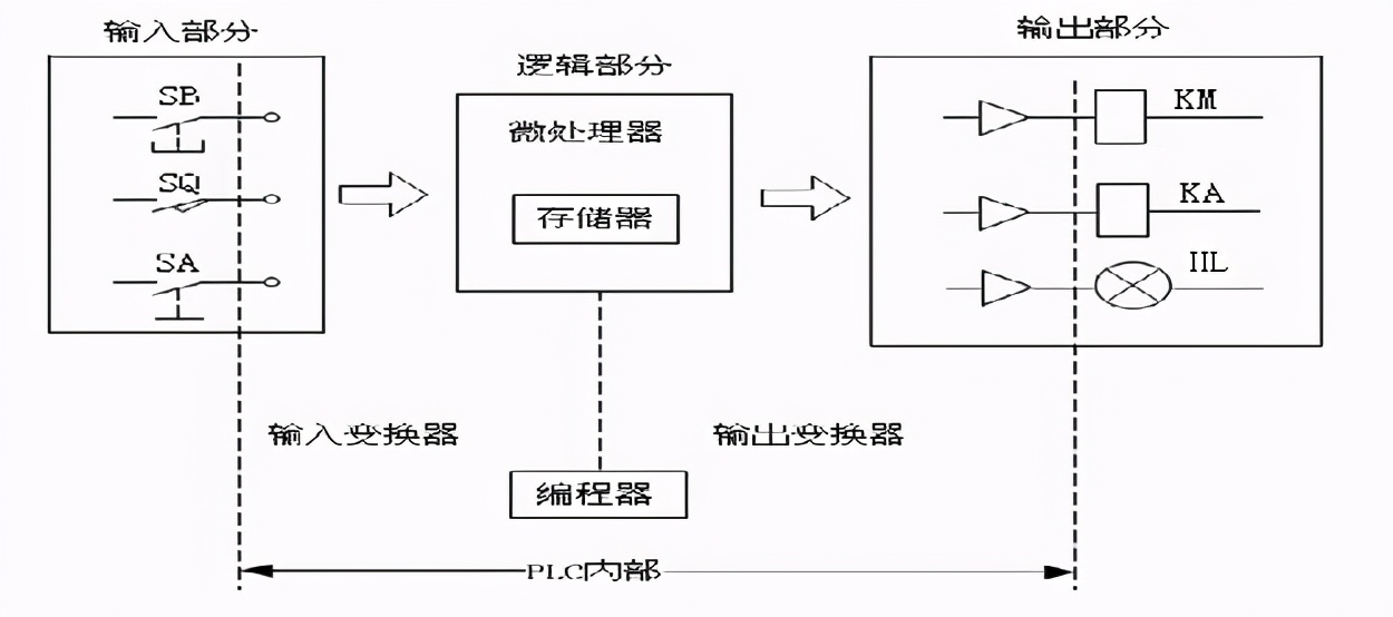 PLC的工作原理及主要技术指标