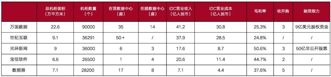 深度研究丨IDC，会成为产业地产下一个风口吗？