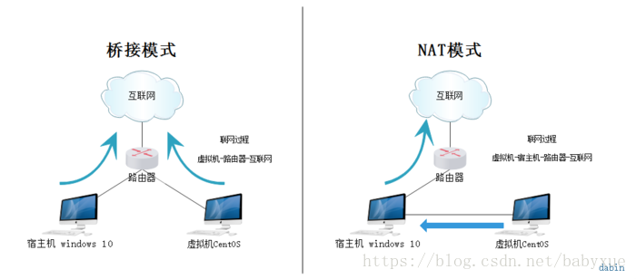 大数据基础学习1-安装VMware workstation及创建虚拟机