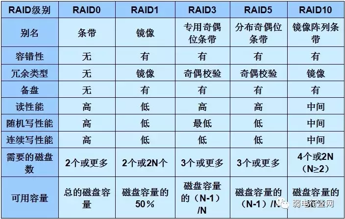 服务器为什么要做磁盘阵列？