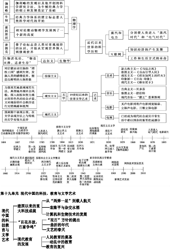 高中历史必修三知识点思维导图