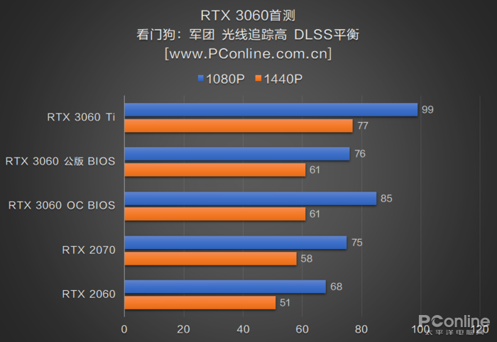 RTX3060首测：2499元对标RTX2070，你满意吗？