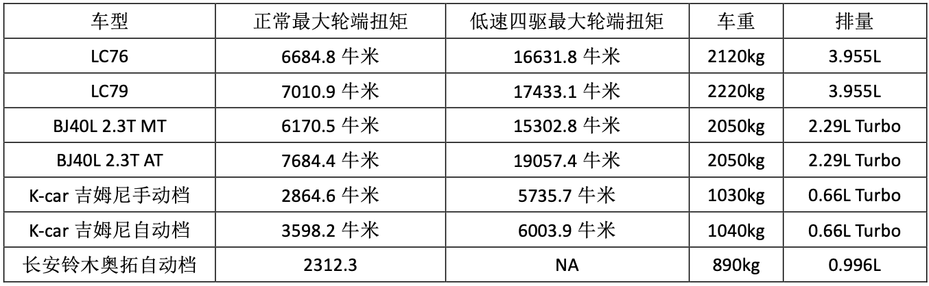 科普一下轮端扭矩