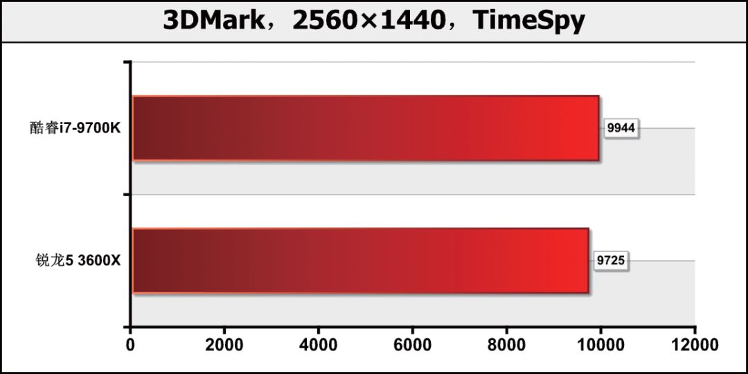 CPU价差1000元！是要6核心12线程，还是选8核心8线程？