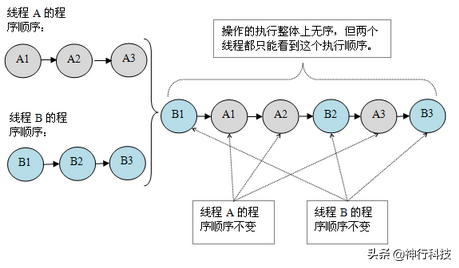 干货：一文看懂分布式存储架构