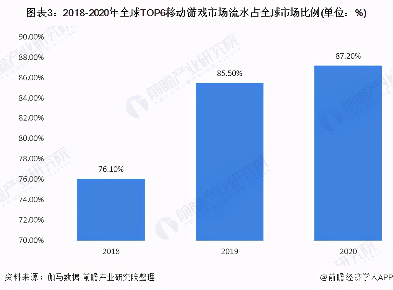 2021年全球移动游戏行业市场现状、竞争格局及发展前景分析