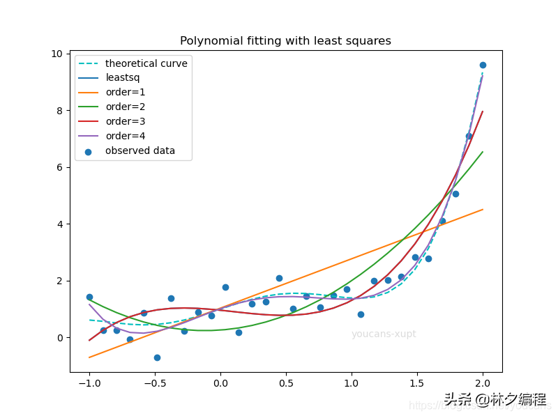 Python小白的数学建模课-23.数据拟合全集