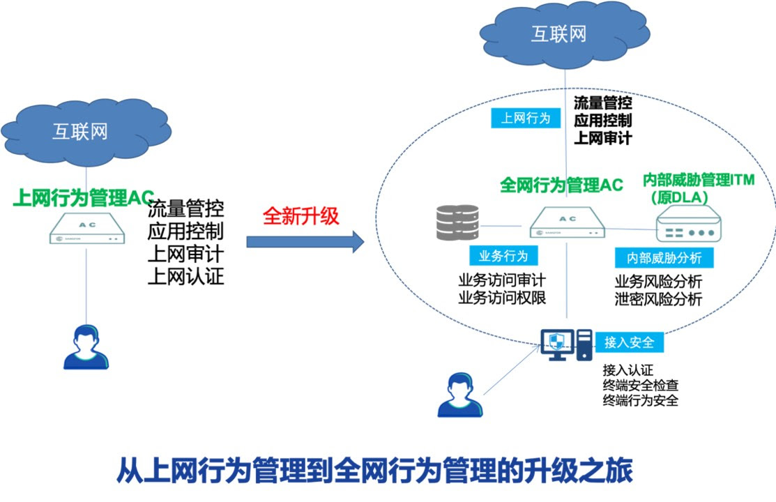 新一代深信服AC-全网行为管理正式发布！