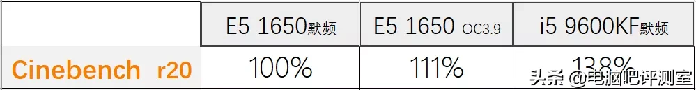 可超频的300元六核心E5能与i5 9600KF一战？