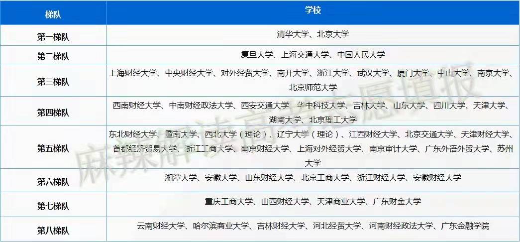 头号热门专业！金融学到底在学什么？考生如何选择？