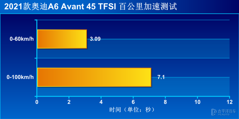 前驱也能有模有样 测试新款奥迪A6 Avant