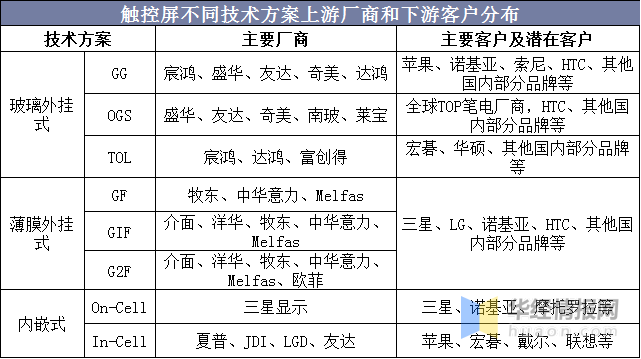 触摸屏行业市场现状及竞争格局分析，产业链逐渐向大陆转移「图」