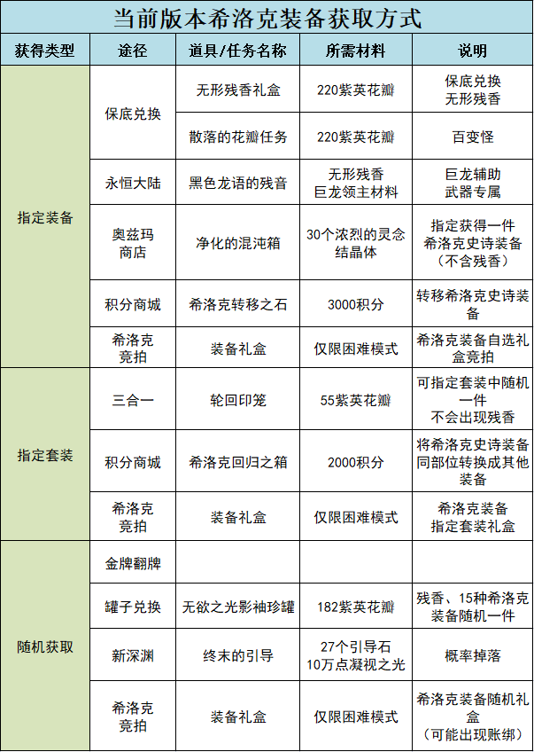 DNF：不知道希洛克选哪套？1分钟带你快速看懂