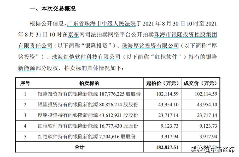 董明珠出手！格力18亿竞得银隆新能源30.47%股权，实现控股