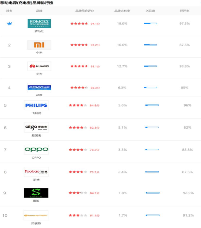 2021年全网最新充电宝10强名单曝光，快看有你pick的吗？