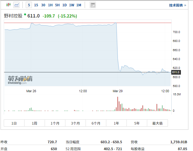 传奇大佬1天亏损654亿，创人类历史之最！连锁反应来了：日本最大券商股价暴跌，腾讯音乐也紧急出手