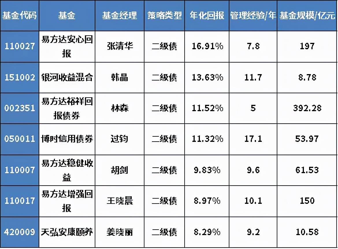 年化收益最高50%，全市场基金100强优选名单