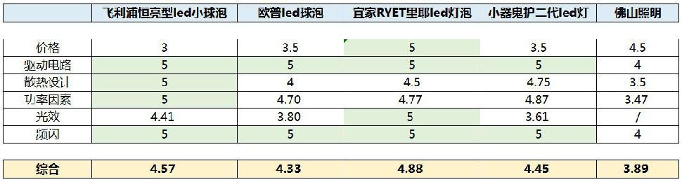 飞利浦欧普宜家等6款灯泡拆解测评，看完就知道买哪个好！