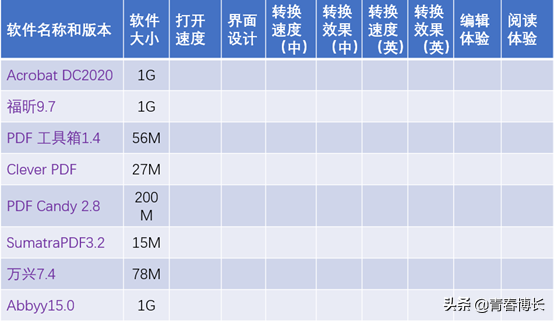 测试了八个PDF软件，一篇文章告诉你，电脑PDF软件哪家好用？