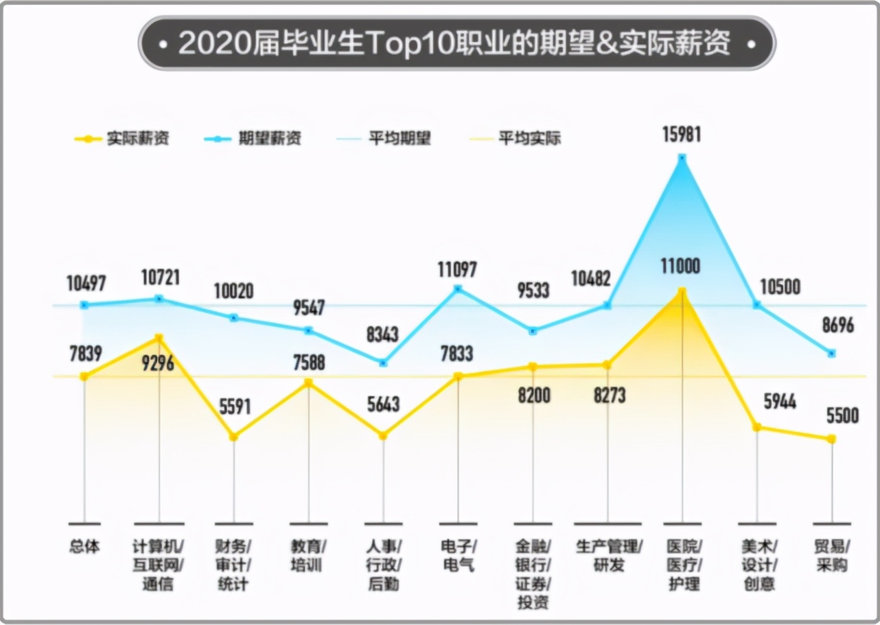 2020年各行业平均工资出炉！IT行业最高：年平均工资超17万元