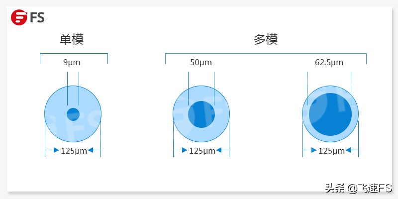 单模光纤和多模光纤区别大，别选错了