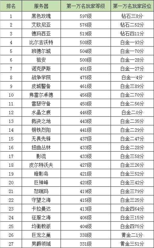 英雄联盟国服大区玩家普查，哪个区最有潜力？哪个区还值得留守？