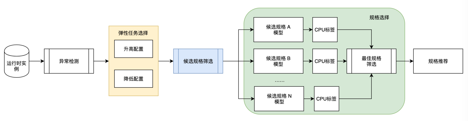 干货｜一文读懂阿里云数据库 Autoscaling 是如何工作的