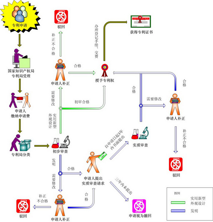 专利最实用、最常见知识及流程