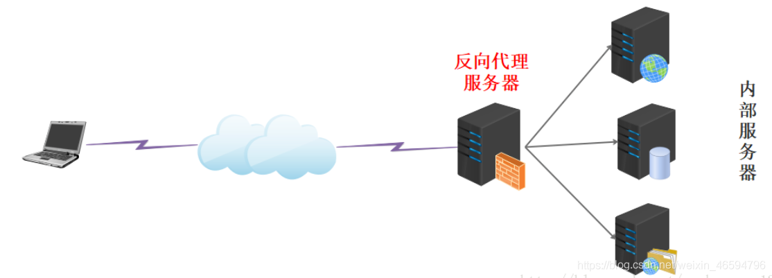 Nginx学习笔记详解：反向代理，负载均衡，动静分离