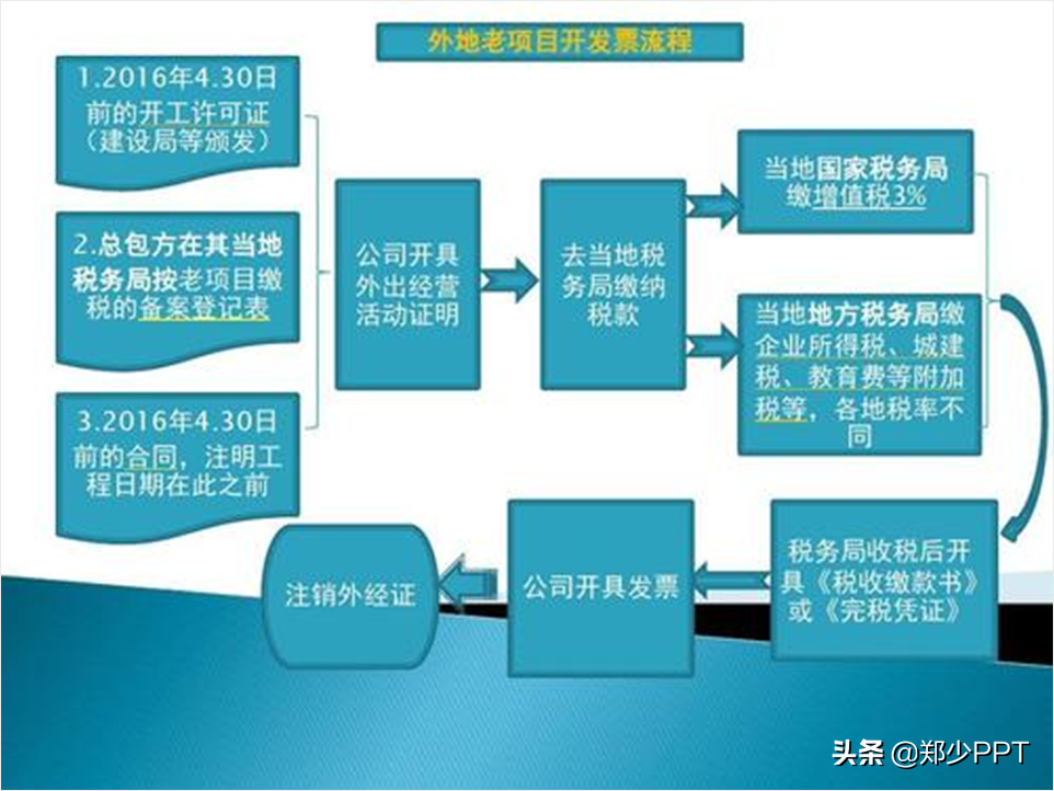 不用愁，再复杂的PPT流程图，用简单的方法也能提高设计感