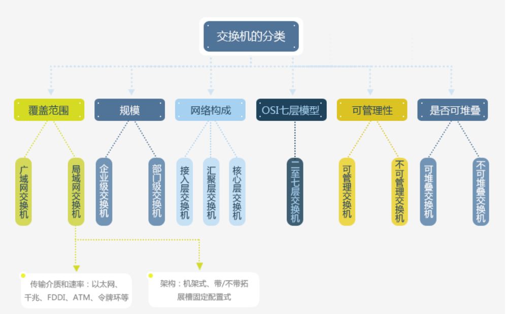 弱电工程中最常用的网络设备，网络交换机的种类有哪些