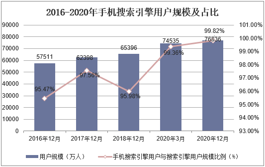 中国搜索引擎行业发展现状，搜索业务功能和定位呈现差异化趋势