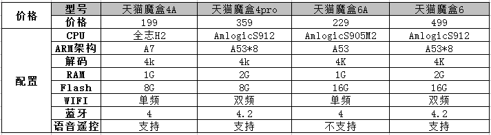 2021电视盒子选购指南，创维小湃、小米、腾讯等哪个比较好？