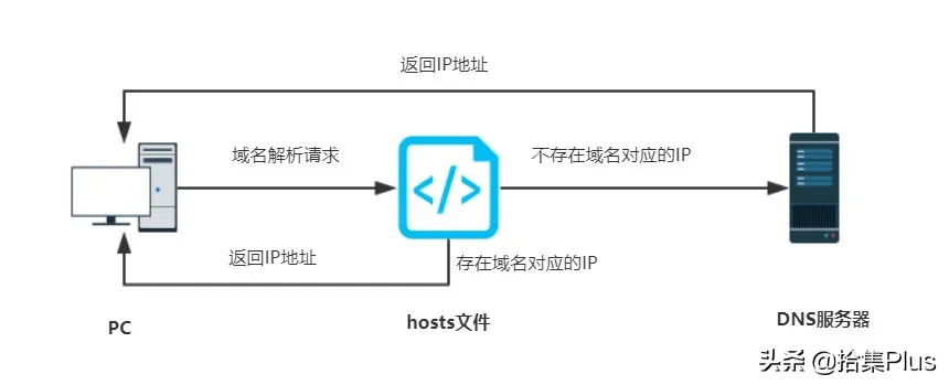 HostsX - 便携好用的 hosts 文件编辑器