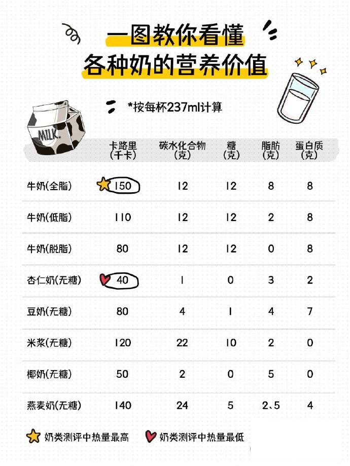减脂期除了牛奶，还能选择哪些奶❓ ​​​​