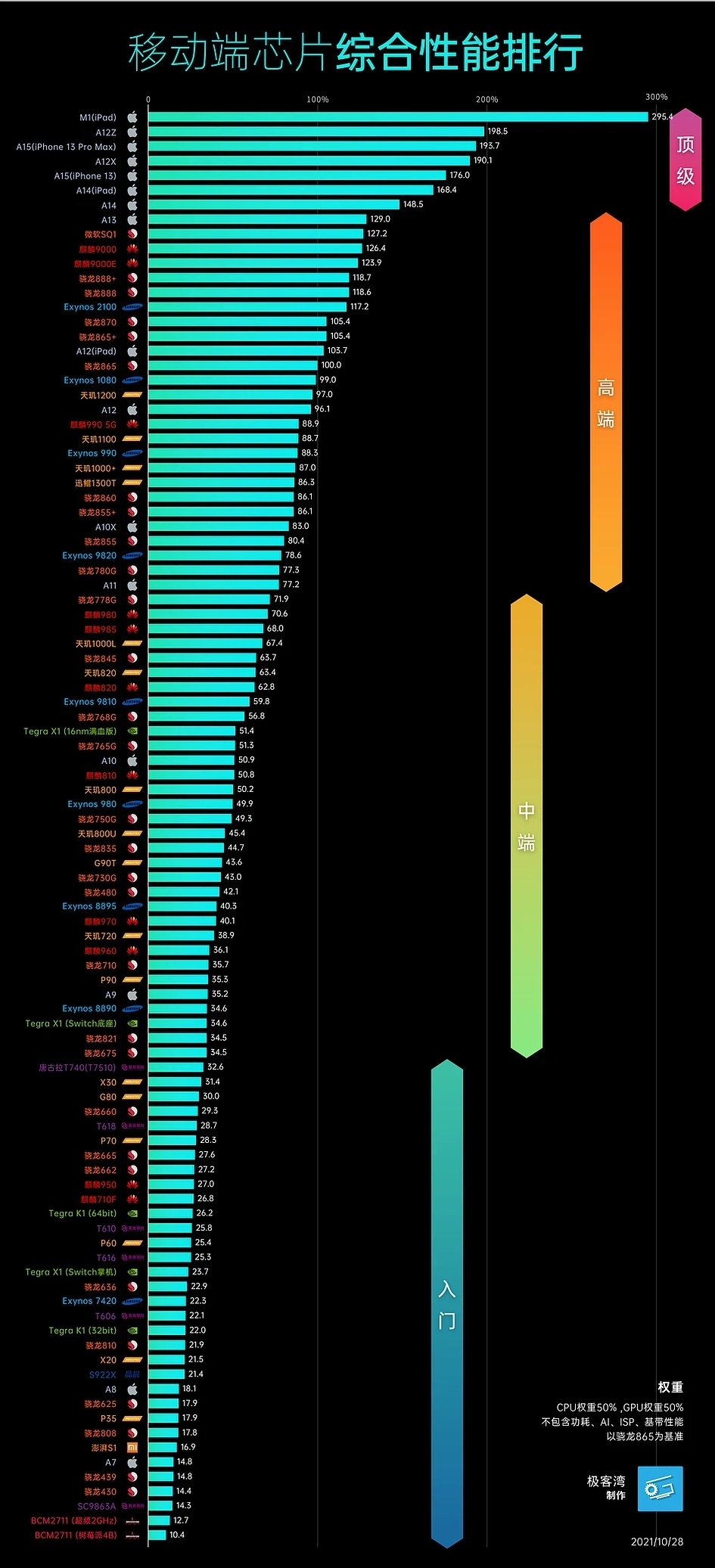 手机CPU天梯图2021年10月最新版 你的手机排名高吗？