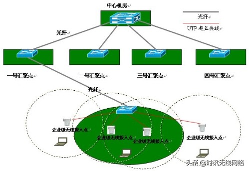 企业无线覆盖，企业无线网络，办公无线局域网方案